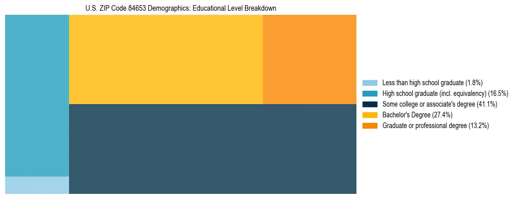 Treemap chart illustrating the educational attainment breakdown for population 25 years and over in US ZIP Code 84653.