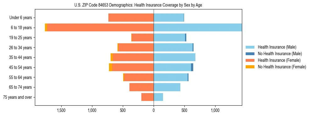 Pyramid chart showing health insurance coverage by age and sex in US ZIP Code 84653.