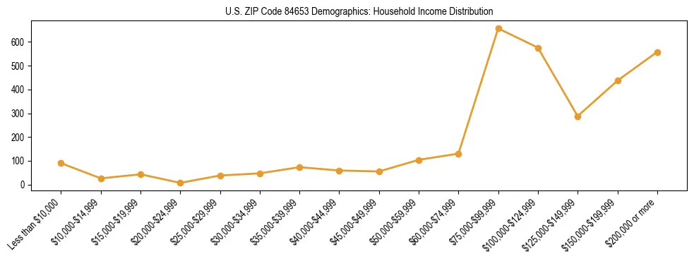 Horizontal bar chart showing household income distribution in US ZIP Code 84653.