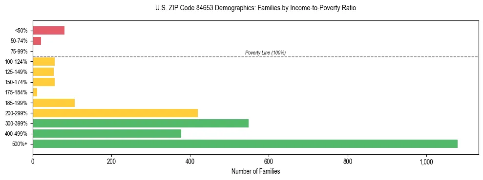 Horizontal bar chart showing family distribution by income-to-poverty ratio in US ZIP Code 84653, based on 2023 ACS data.