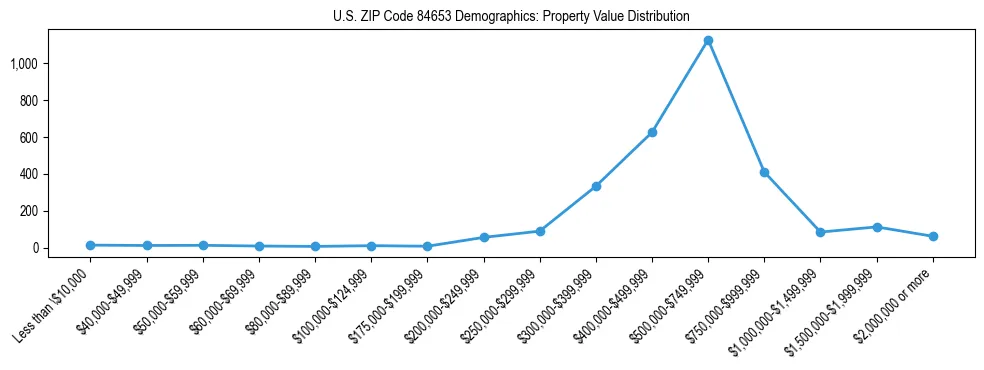 Line chart showing the distribution of property values for owner-occupied housing units in US ZIP Code 84653.
