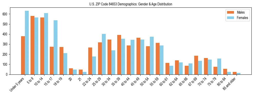 Bar chart showing the population distribution of US ZIP Code 84653 by age group and gender, based on 2023 ACS data.