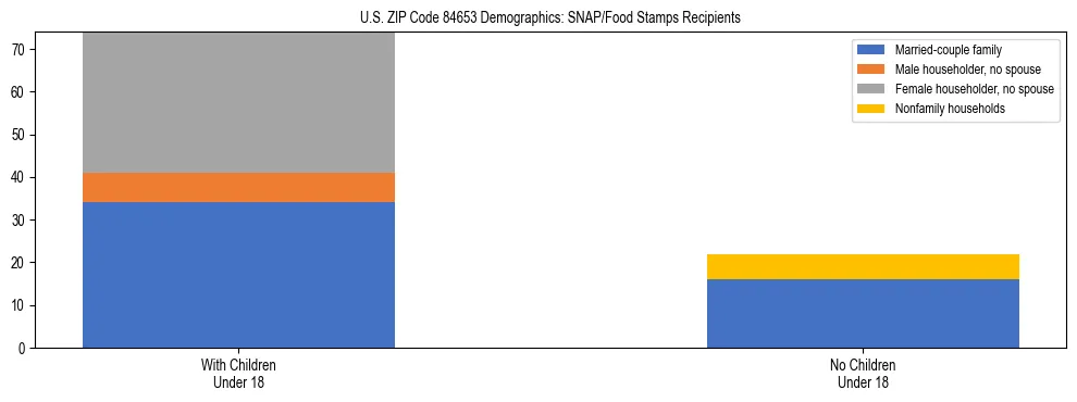 Stacked bar chart showing SNAP/Food Stamps recipient household composition by presence of children under 18 in US ZIP Code 84653, based on 2023 ACS data.