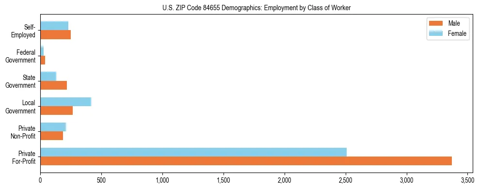 Horizontal bar chart showing employment distribution by class of worker and gender in US ZIP Code 84655, based on 2023 ACS data.