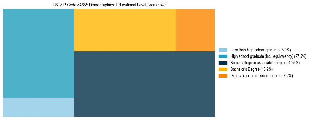 Treemap chart illustrating the educational attainment breakdown for population 25 years and over in US ZIP Code 84655.