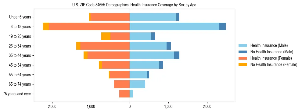 Pyramid chart showing health insurance coverage by age and sex in US ZIP Code 84655.