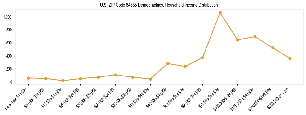 Horizontal bar chart showing household income distribution in US ZIP Code 84655.