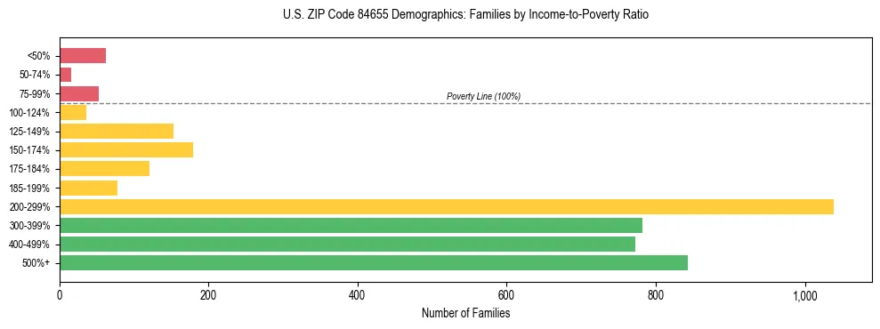 Horizontal bar chart showing family distribution by income-to-poverty ratio in US ZIP Code 84655, based on 2023 ACS data.