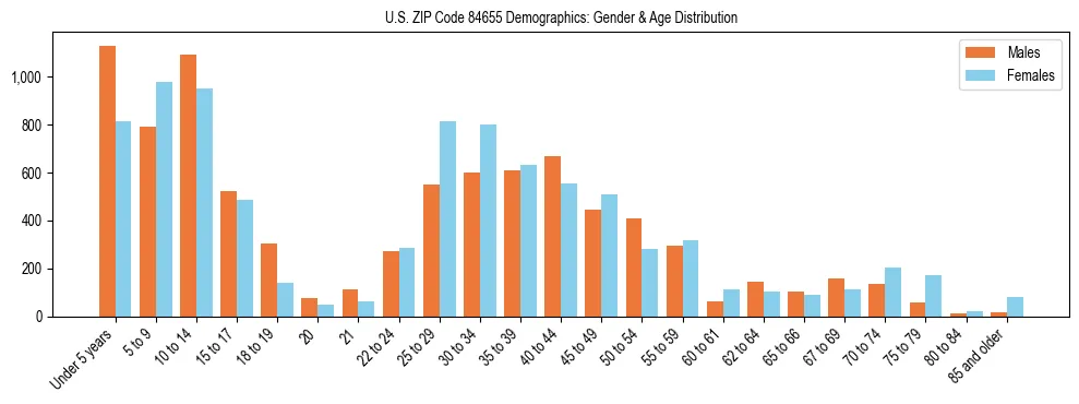 Bar chart showing the population distribution of US ZIP Code 84655 by age group and gender, based on 2023 ACS data.