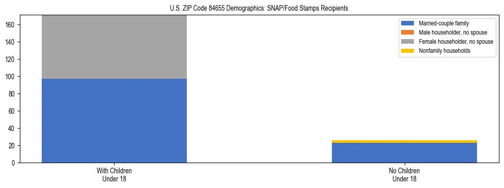 Stacked bar chart showing SNAP/Food Stamps recipient household composition by presence of children under 18 in US ZIP Code 84655, based on 2023 ACS data.