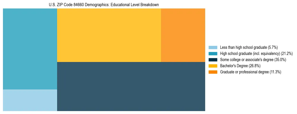 Treemap chart illustrating the educational attainment breakdown for population 25 years and over in US ZIP Code 84660.