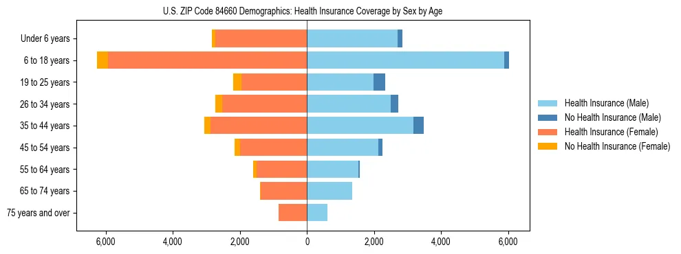 Pyramid chart showing health insurance coverage by age and sex in US ZIP Code 84660.