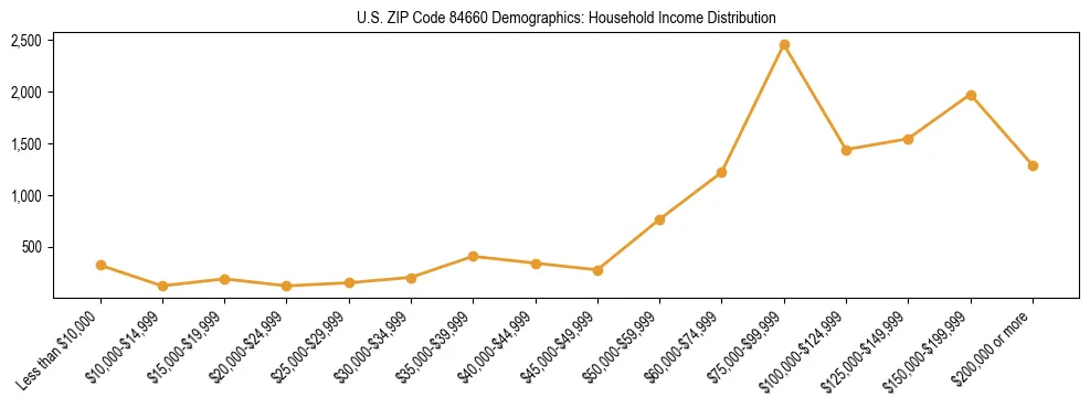 Horizontal bar chart showing household income distribution in US ZIP Code 84660.