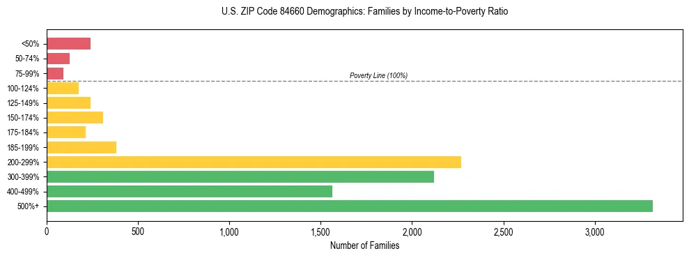 Horizontal bar chart showing family distribution by income-to-poverty ratio in US ZIP Code 84660, based on 2023 ACS data.