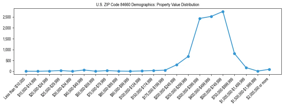 Line chart showing the distribution of property values for owner-occupied housing units in US ZIP Code 84660.