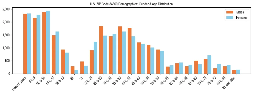 Bar chart showing the population distribution of US ZIP Code 84660 by age group and gender, based on 2023 ACS data.