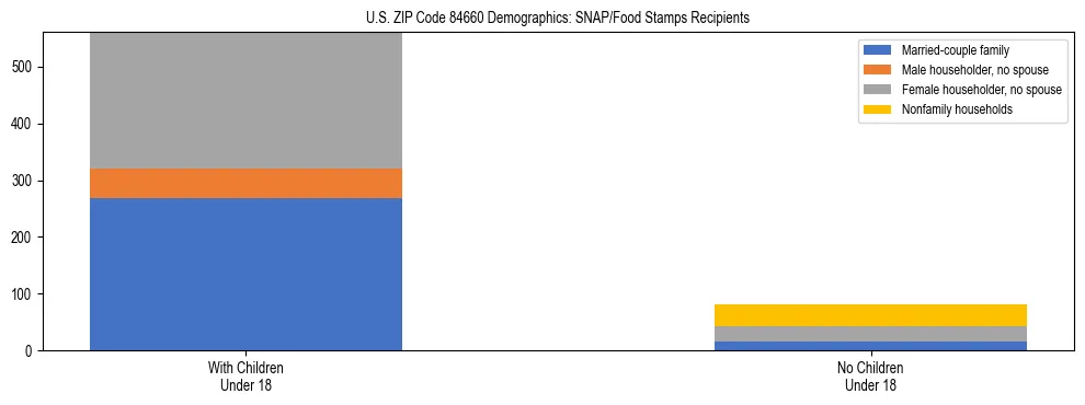 Stacked bar chart showing SNAP/Food Stamps recipient household composition by presence of children under 18 in US ZIP Code 84660, based on 2023 ACS data.