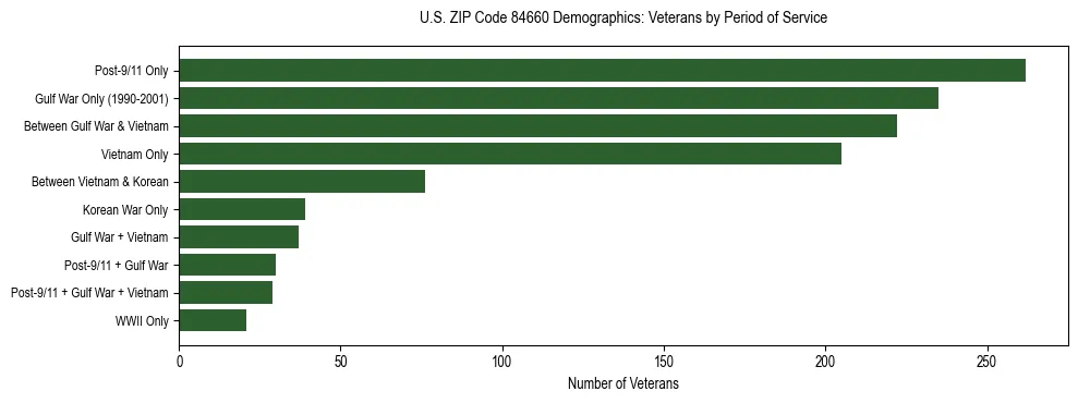 Horizontal bar chart showing veteran distribution by period of military service in US ZIP Code 84660, based on 2023 ACS data.