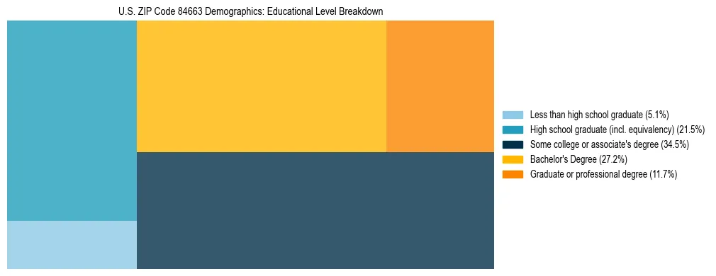 Treemap chart illustrating the educational attainment breakdown for population 25 years and over in US ZIP Code 84663.