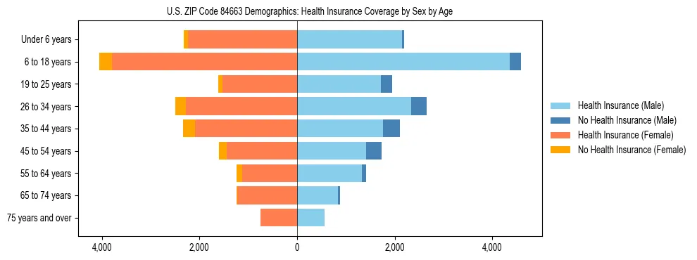 Pyramid chart showing health insurance coverage by age and sex in US ZIP Code 84663.