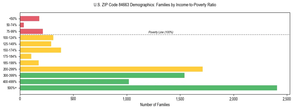 Horizontal bar chart showing family distribution by income-to-poverty ratio in US ZIP Code 84663, based on 2023 ACS data.