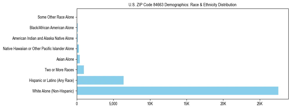 Race and Ethnicity Distribution Chart for US ZIP Code 84663