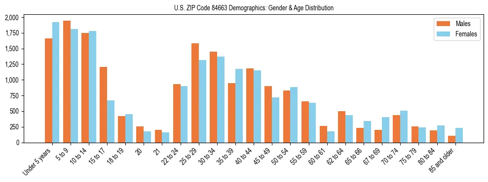 Bar chart showing the population distribution of US ZIP Code 84663 by age group and gender, based on 2023 ACS data.