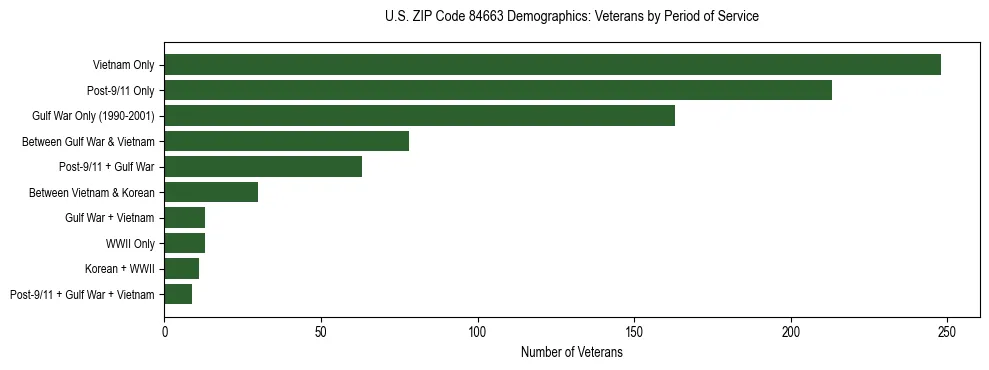 Horizontal bar chart showing veteran distribution by period of military service in US ZIP Code 84663, based on 2023 ACS data.