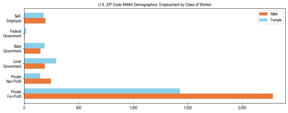 Horizontal bar chart showing employment distribution by class of worker and gender in US ZIP Code 84664, based on 2023 ACS data.