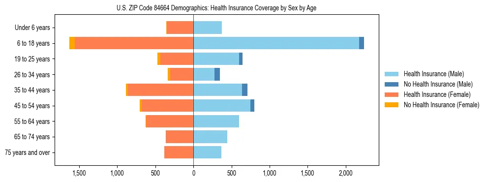Pyramid chart showing health insurance coverage by age and sex in US ZIP Code 84664.