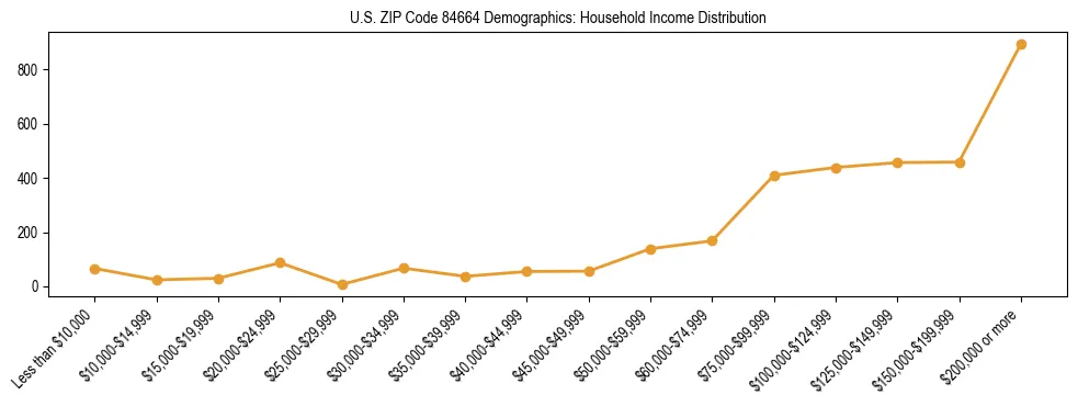 Horizontal bar chart showing household income distribution in US ZIP Code 84664.
