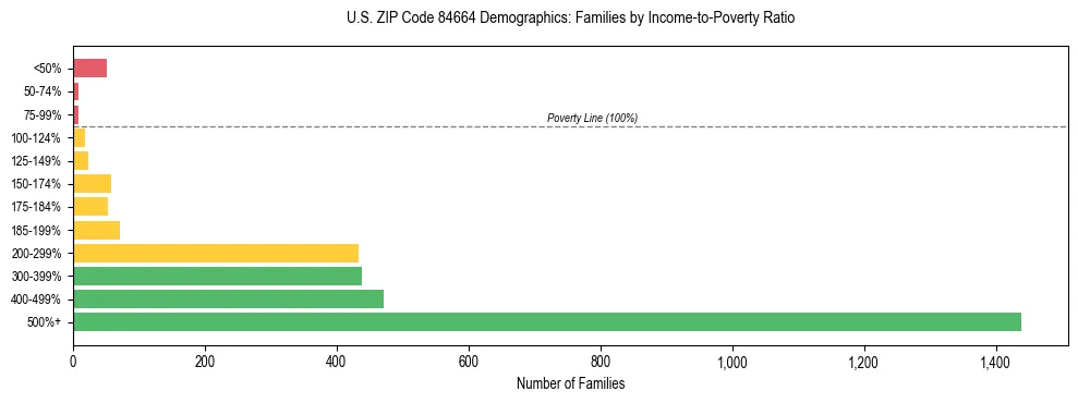 Horizontal bar chart showing family distribution by income-to-poverty ratio in US ZIP Code 84664, based on 2023 ACS data.