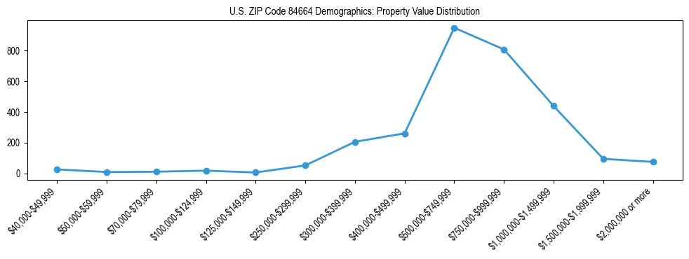 Line chart showing the distribution of property values for owner-occupied housing units in US ZIP Code 84664.