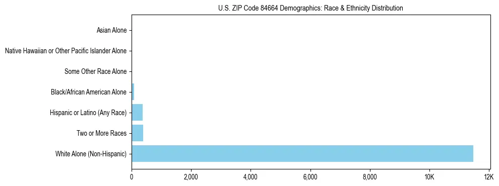 Race and Ethnicity Distribution Chart for US ZIP Code 84664