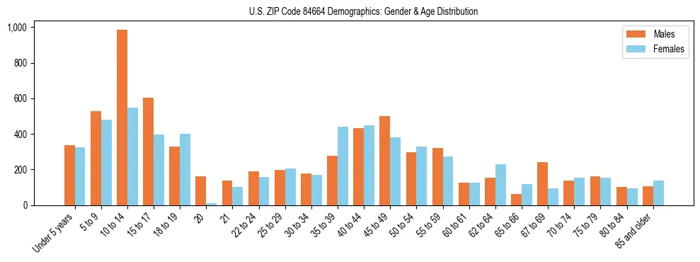 Bar chart showing the population distribution of US ZIP Code 84664 by age group and gender, based on 2023 ACS data.