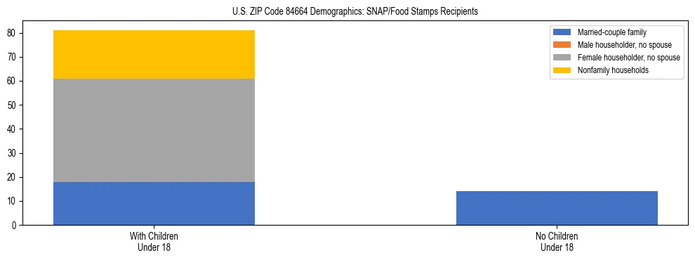 Stacked bar chart showing SNAP/Food Stamps recipient household composition by presence of children under 18 in US ZIP Code 84664, based on 2023 ACS data.