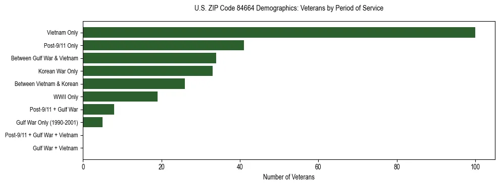Horizontal bar chart showing veteran distribution by period of military service in US ZIP Code 84664, based on 2023 ACS data.