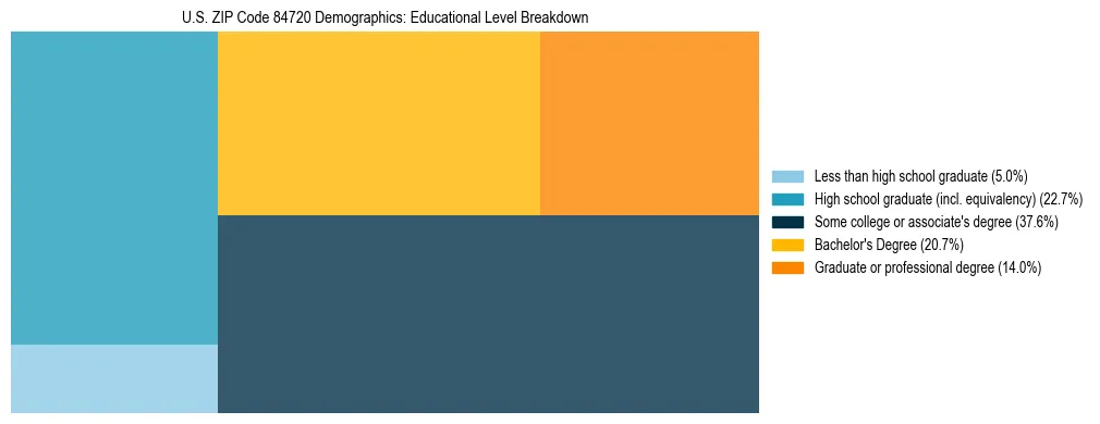 Treemap chart illustrating the educational attainment breakdown for population 25 years and over in US ZIP Code 84720.