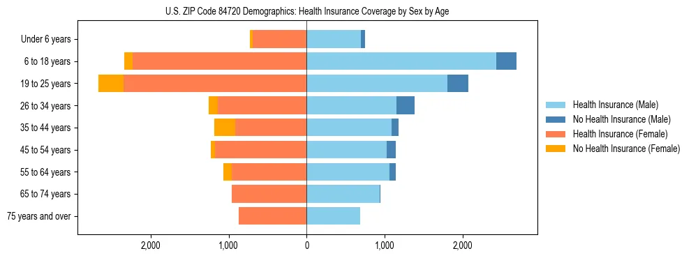 Pyramid chart showing health insurance coverage by age and sex in US ZIP Code 84720.