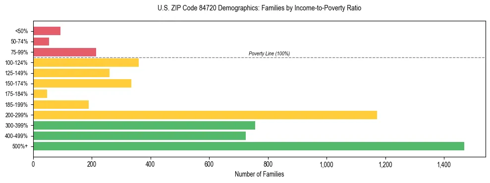 Horizontal bar chart showing family distribution by income-to-poverty ratio in US ZIP Code 84720, based on 2023 ACS data.