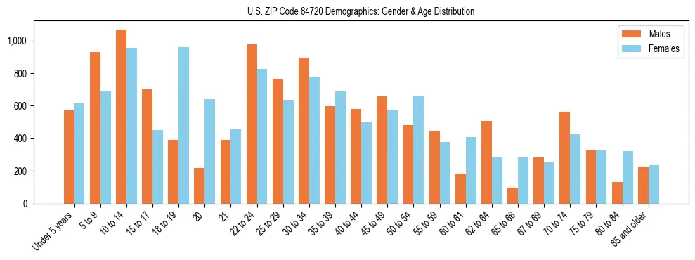 Bar chart showing the population distribution of US ZIP Code 84720 by age group and gender, based on 2023 ACS data.