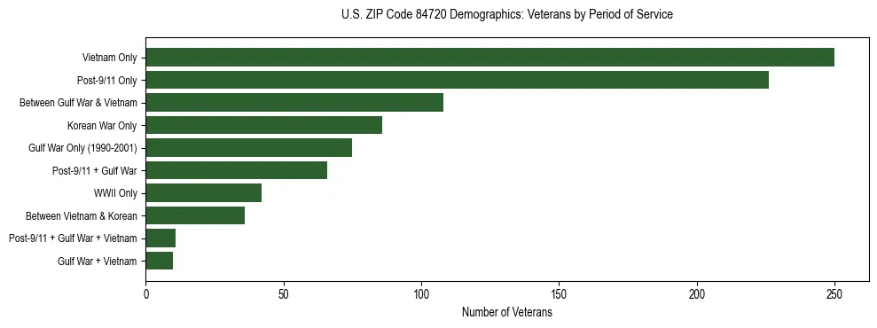 Horizontal bar chart showing veteran distribution by period of military service in US ZIP Code 84720, based on 2023 ACS data.