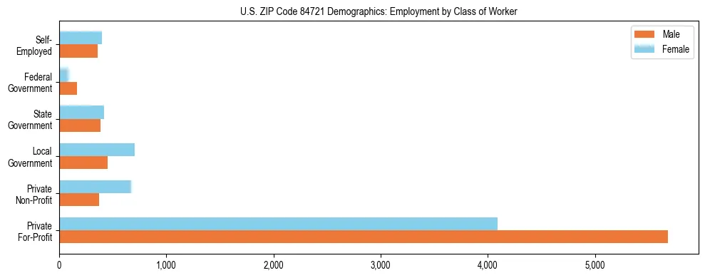 Horizontal bar chart showing employment distribution by class of worker and gender in US ZIP Code 84721, based on 2023 ACS data.