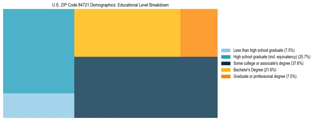 Treemap chart illustrating the educational attainment breakdown for population 25 years and over in US ZIP Code 84721.