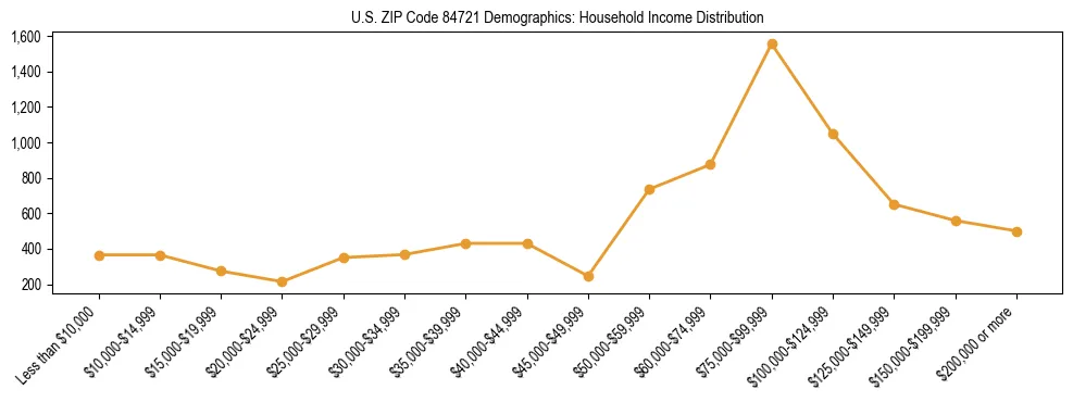Horizontal bar chart showing household income distribution in US ZIP Code 84721.