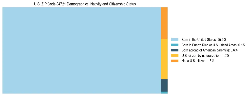 Treemap showing the population distribution by nativity and citizenship status in US ZIP Code 84721 based on U.S. Census data.