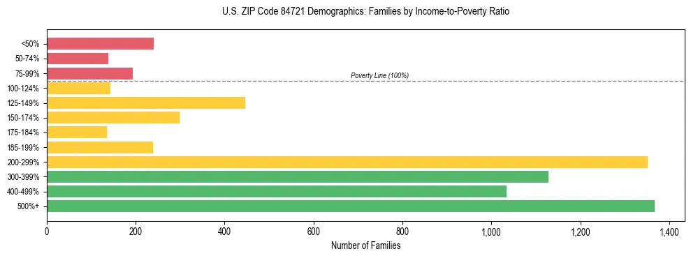 Horizontal bar chart showing family distribution by income-to-poverty ratio in US ZIP Code 84721, based on 2023 ACS data.