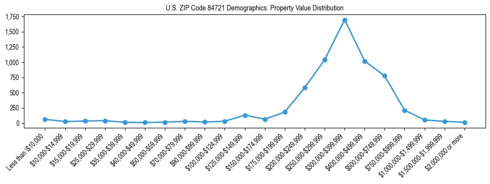 Line chart showing the distribution of property values for owner-occupied housing units in US ZIP Code 84721.