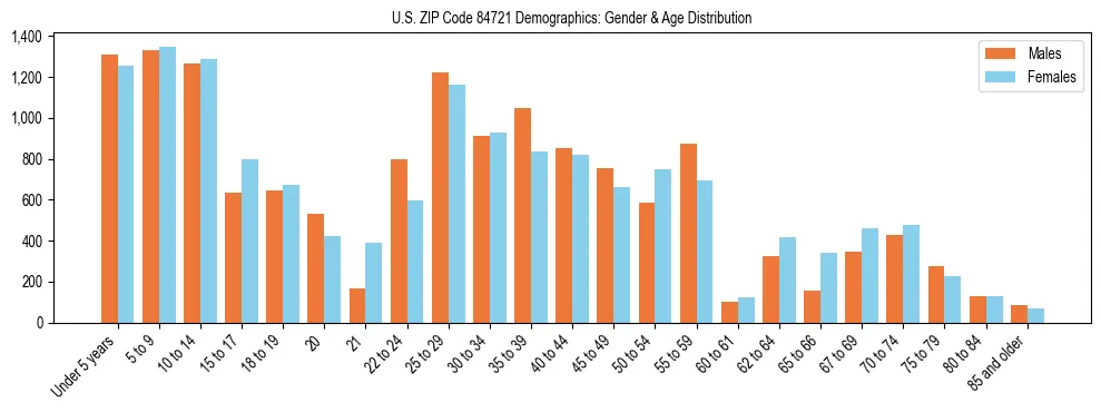 Bar chart showing the population distribution of US ZIP Code 84721 by age group and gender, based on 2023 ACS data.