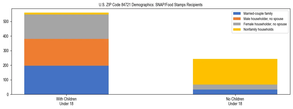 Stacked bar chart showing SNAP/Food Stamps recipient household composition by presence of children under 18 in US ZIP Code 84721, based on 2023 ACS data.